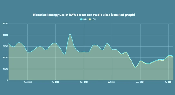 Historical energy use across London and Brighton studios