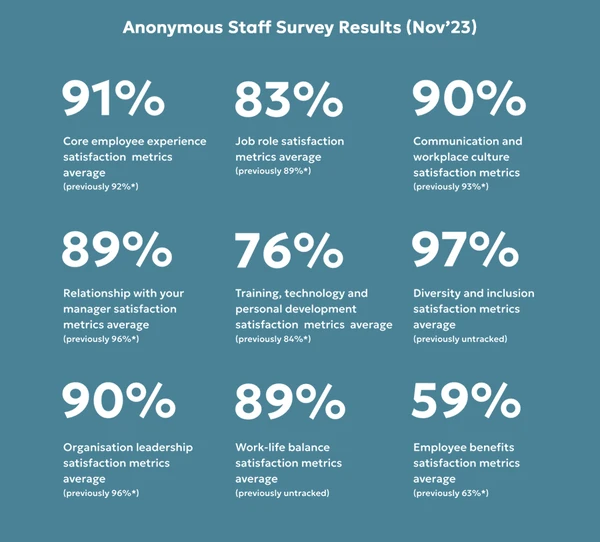 BZ Staff Survey Metrics